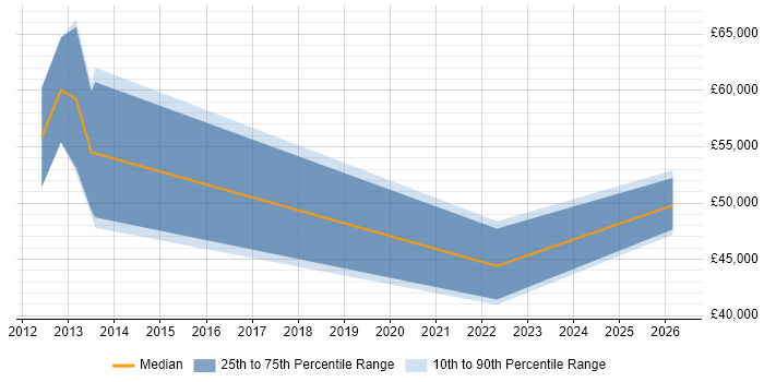 Salary distribution trend for jobs in County Antrim citing Procure-to-Pay