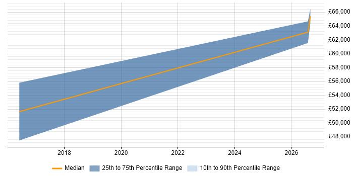 Salary distribution trend for Product Analyst job vacancies in County Antrim