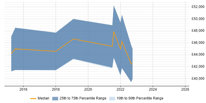 Salary distribution trend for jobs in County Antrim citing Product Backlog