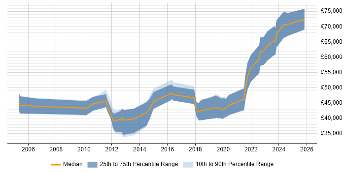 Salary distribution trend for jobs in County Antrim citing Product Management
