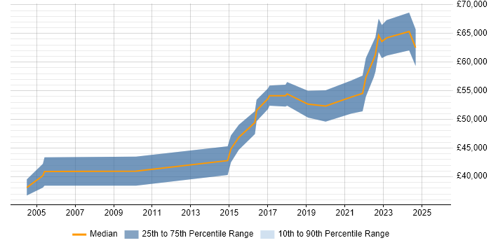 Salary distribution trend for Product Manager job vacancies in County Antrim