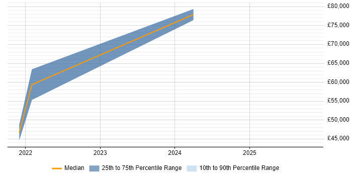 Salary distribution trend for jobs in County Antrim citing Product Marketing