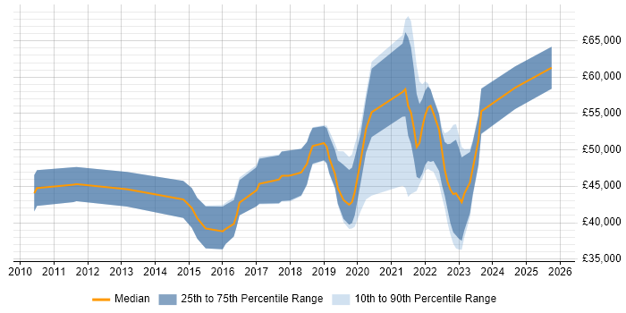 Salary distribution trend for jobs in County Antrim citing Product Ownership