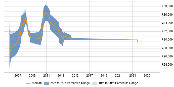Salary distribution trend for Programmer job vacancies in County Antrim