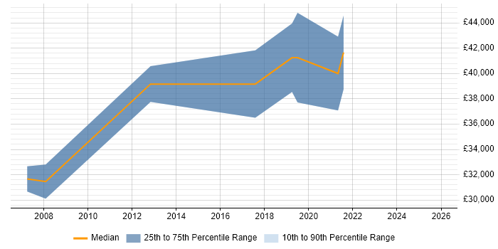 Salary distribution trend for Project Analyst job vacancies in County Antrim