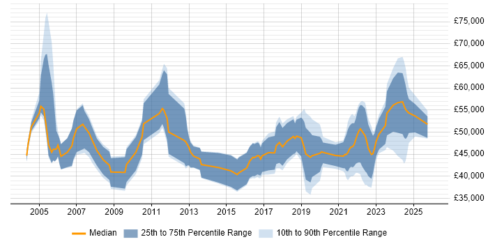 Salary distribution trend for Project Manager job vacancies in County Antrim