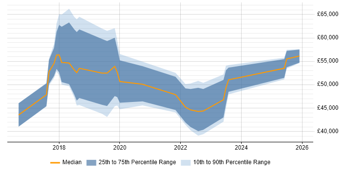 Salary distribution trend for jobs in County Antrim citing Public Cloud
