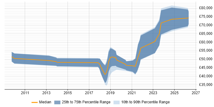 Salary distribution trend for Python Developer job vacancies in County Antrim