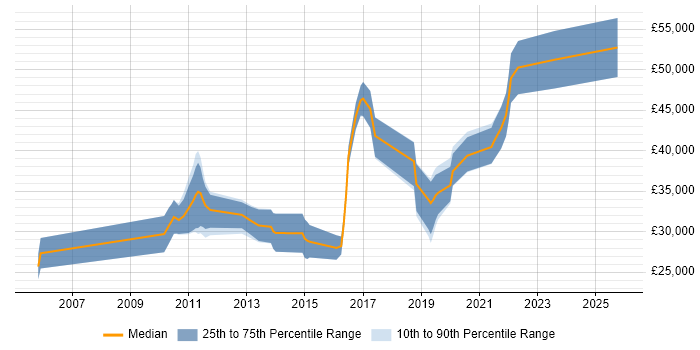 Salary distribution trend for QA Engineer job vacancies in County Antrim