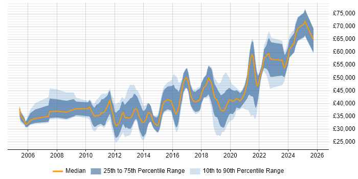 Salary distribution trend for jobs in County Antrim citing QA