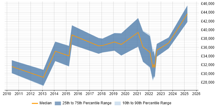Salary distribution trend for jobs in County Antrim citing QlikView Salary distribution trend for jobs in County Antrim citing QlikView