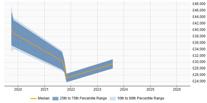 Salary distribution trend for jobs in County Antrim citing QRadar