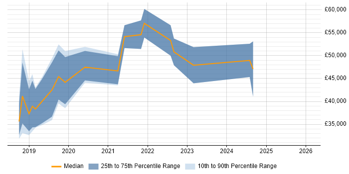 Salary distribution trend for jobs in County Antrim citing React Native