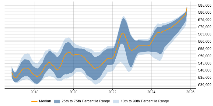 Salary distribution trend for jobs in County Antrim citing React
