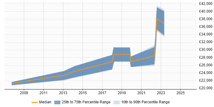 Salary distribution trend for Report Analyst job vacancies in County Antrim
