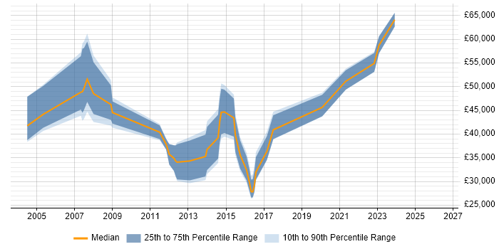Salary distribution trend for jobs in County Antrim citing Requirements Analysis