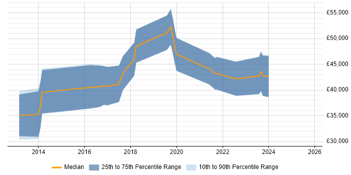 Salary distribution trend for jobs in County Antrim citing Responsive Web Design