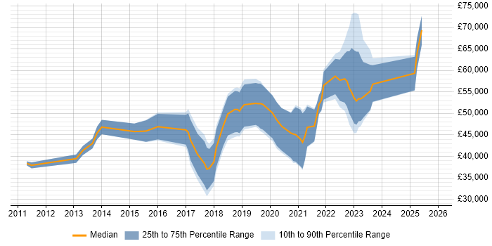 Salary distribution trend for jobs in County Antrim citing RESTful