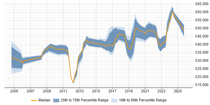 Salary distribution trend for jobs in County Antrim citing Retail