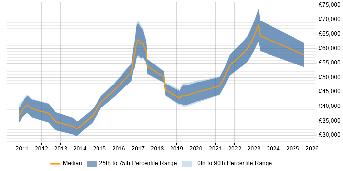 Salary distribution trend for jobs in County Antrim citing Root Cause Analysis Salary distribution trend for jobs in County Antrim citing Root Cause Analysis
