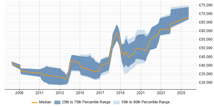 Salary distribution trend for jobs in County Antrim citing Ruby