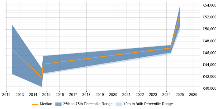 Salary distribution trend for jobs in County Antrim citing Runbook