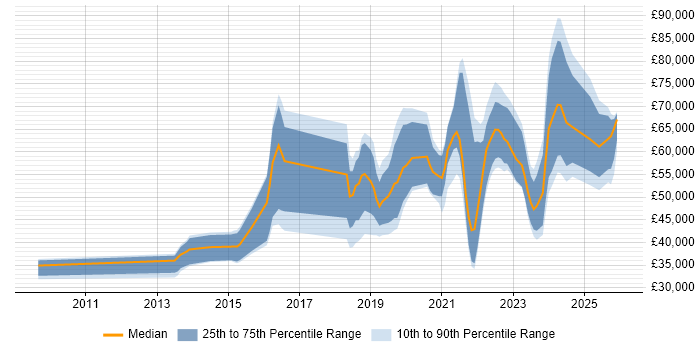 Salary distribution trend for jobs in County Antrim citing SaaS