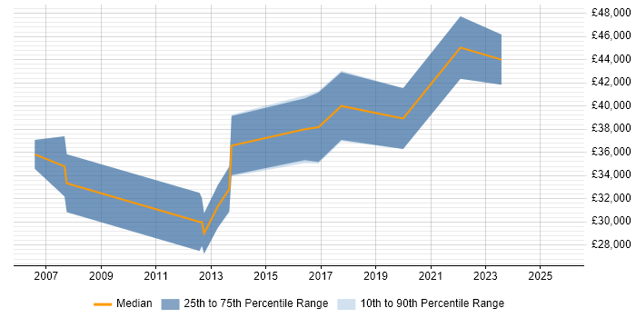 Salary distribution trend for jobs in County Antrim citing Sage