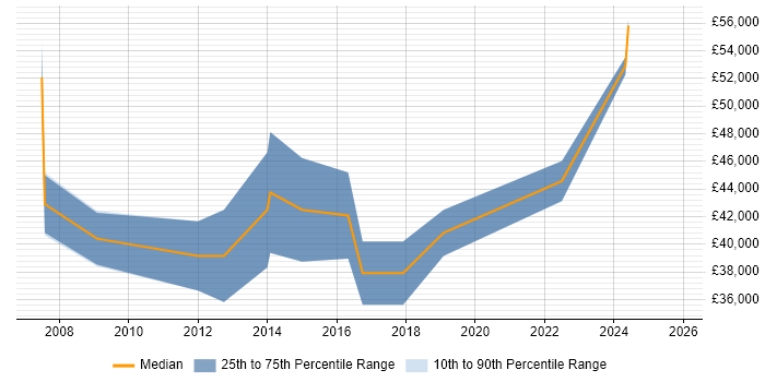 Salary distribution trend for SAP Analyst job vacancies in County Antrim