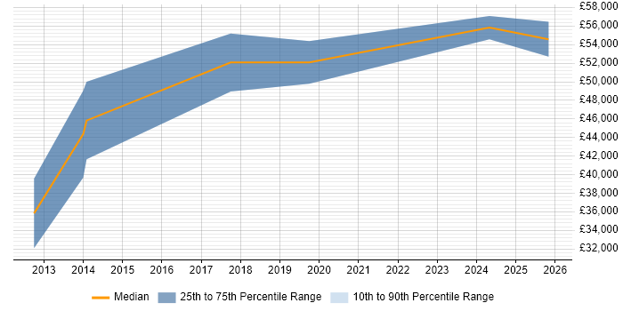 Salary distribution trend for jobs in County Antrim citing SAP CO