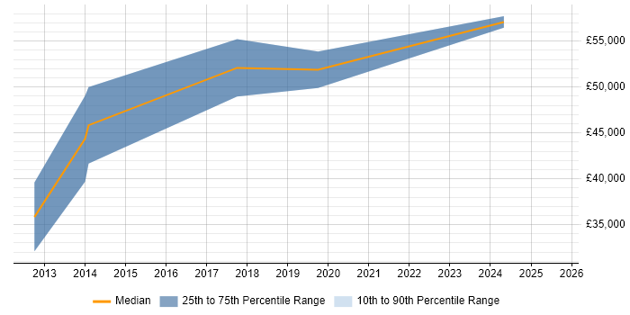 Salary distribution trend for jobs in County Antrim citing SAP FI/CO