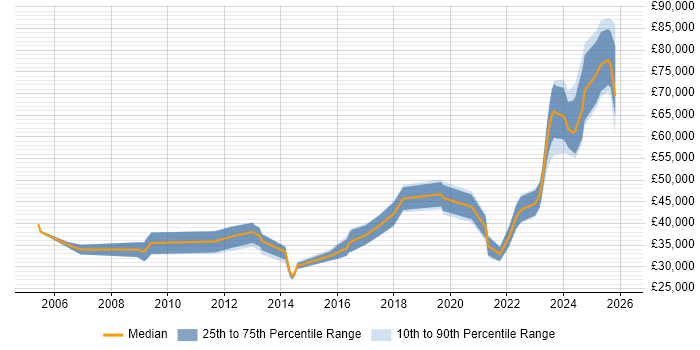 Salary distribution trend for jobs in County Antrim citing SC Cleared