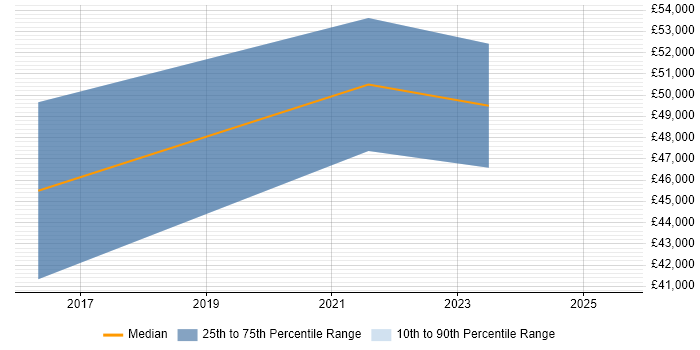 Salary distribution trend for jobs in County Antrim citing Scaled Agile Framework Salary distribution trend for jobs in County Antrim citing Scaled Agile Framework