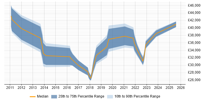 Salary distribution trend for jobs in County Antrim citing SCCM