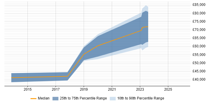 Salary distribution trend for jobs in County Antrim citing Secure Coding