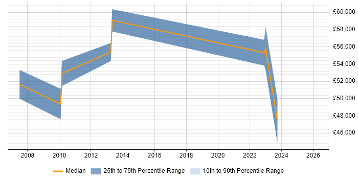 Salary distribution trend for Security Consultant job vacancies in County Antrim