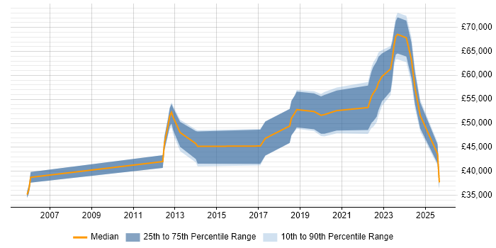 Salary distribution trend for Security Engineer job vacancies in County Antrim