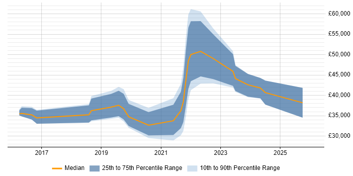 Salary distribution trend for jobs in County Antrim citing Security Operations