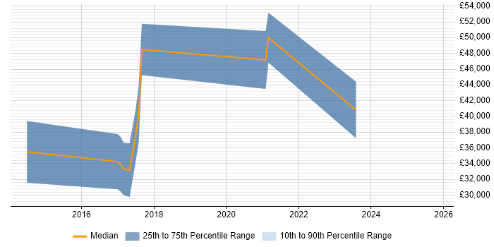 Salary distribution trend for jobs in County Antrim citing Security Testing Salary distribution trend for jobs in County Antrim citing Security Testing