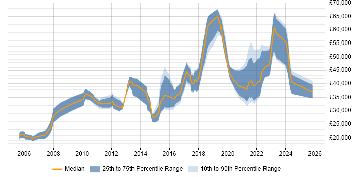 Salary distribution trend for jobs in County Antrim citing Self-Motivation