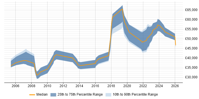 Salary distribution trend for Senior Analyst job vacancies in County Antrim