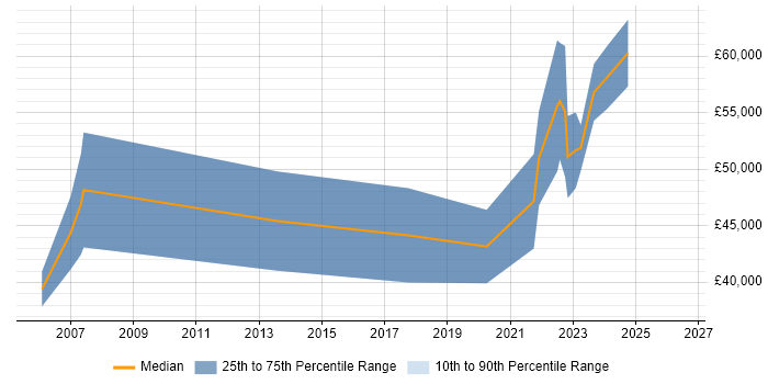 Salary distribution trend for Senior Business Analyst job vacancies in County Antrim