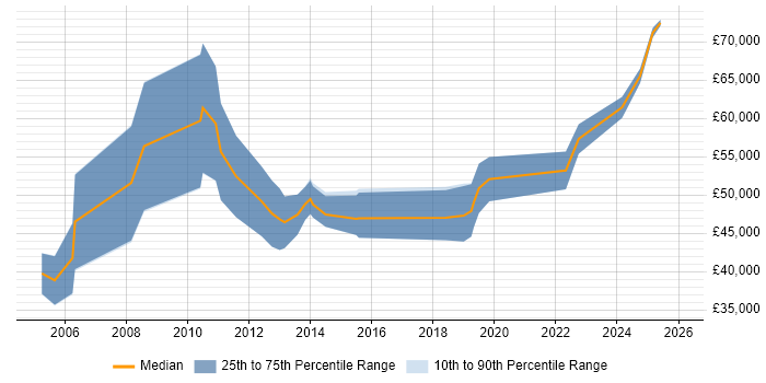 Salary distribution trend for Senior Consultant job vacancies in County Antrim
