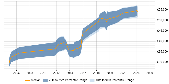 Salary distribution trend for Senior C# Developer job vacancies in County Antrim