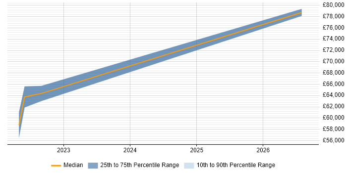 Salary distribution trend for Senior Data Engineer job vacancies in County Antrim