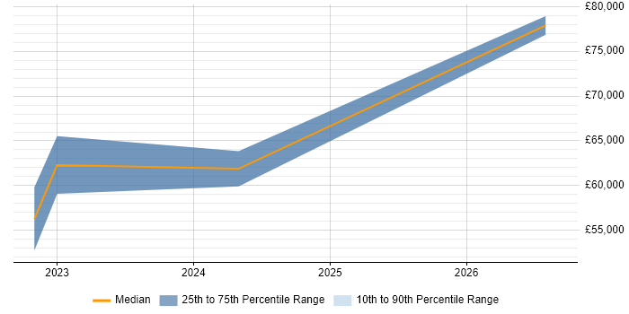Salary distribution trend for Senior Full-Stack Engineer job vacancies in County Antrim