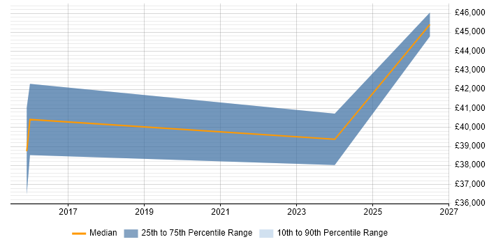 Salary distribution trend for Senior IT Engineer job vacancies in County Antrim