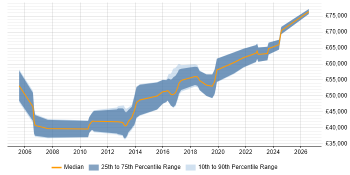 Salary distribution trend for Senior Java Developer job vacancies in County Antrim