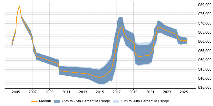 Salary distribution trend for Senior Manager job vacancies in County Antrim Salary distribution trend for Senior Manager job vacancies in County Antrim