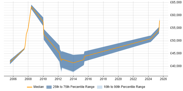 Salary distribution trend for Senior Network Engineer job vacancies in County Antrim